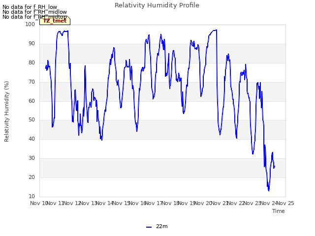 plot of Relativity Humidity Profile