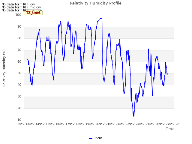 plot of Relativity Humidity Profile