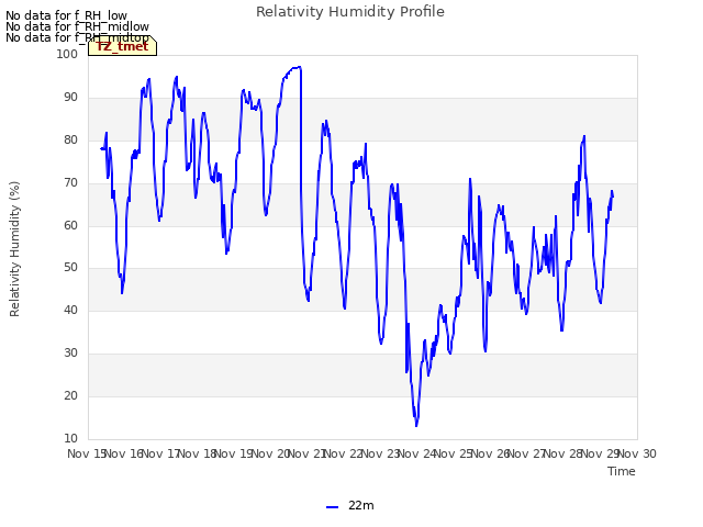 plot of Relativity Humidity Profile