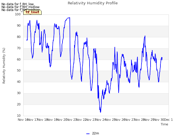 plot of Relativity Humidity Profile