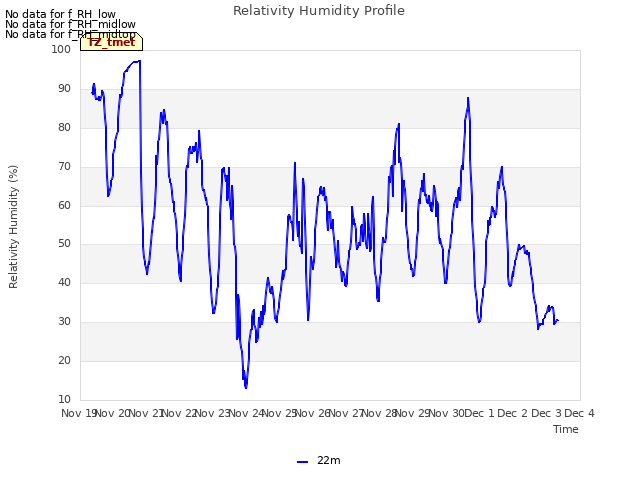 plot of Relativity Humidity Profile