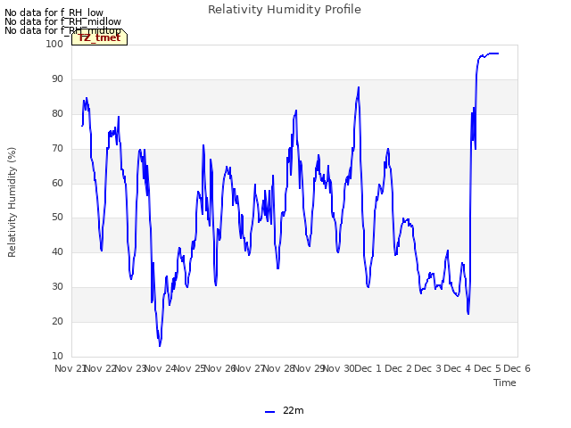 plot of Relativity Humidity Profile