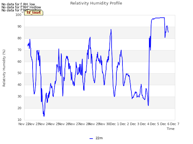 plot of Relativity Humidity Profile