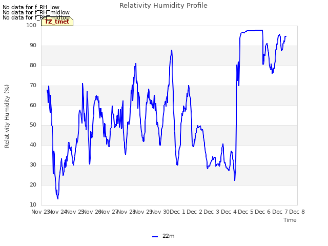 plot of Relativity Humidity Profile