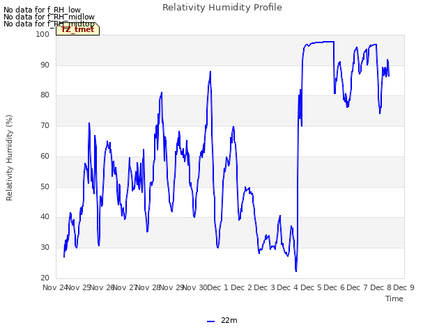 plot of Relativity Humidity Profile