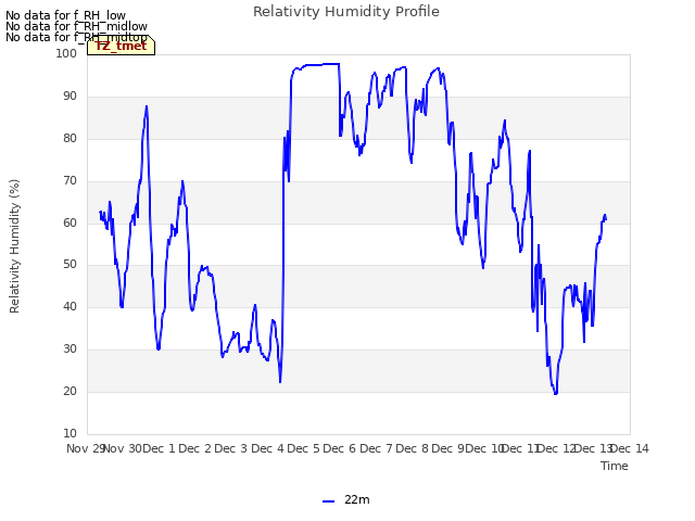 plot of Relativity Humidity Profile