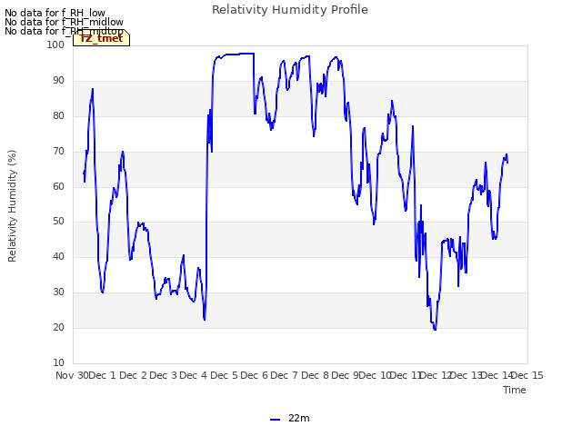 plot of Relativity Humidity Profile