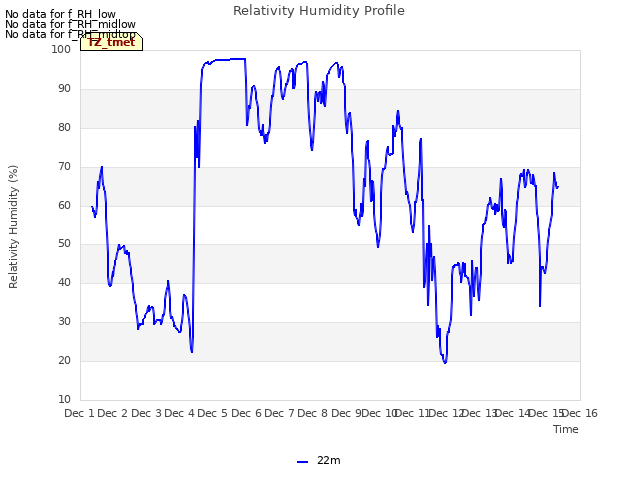 plot of Relativity Humidity Profile