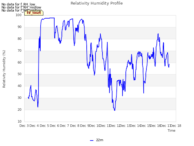 plot of Relativity Humidity Profile