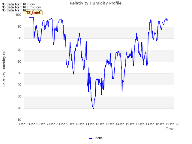 plot of Relativity Humidity Profile