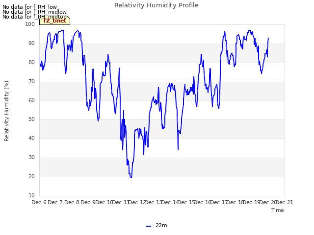 plot of Relativity Humidity Profile