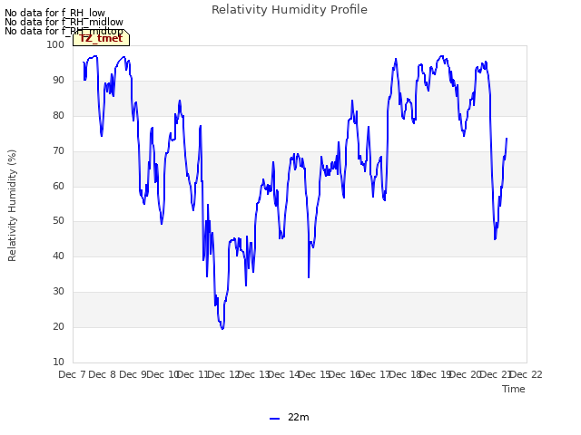 plot of Relativity Humidity Profile