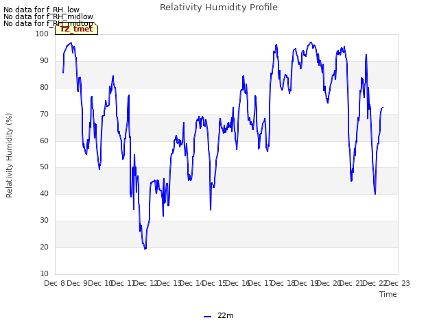 plot of Relativity Humidity Profile