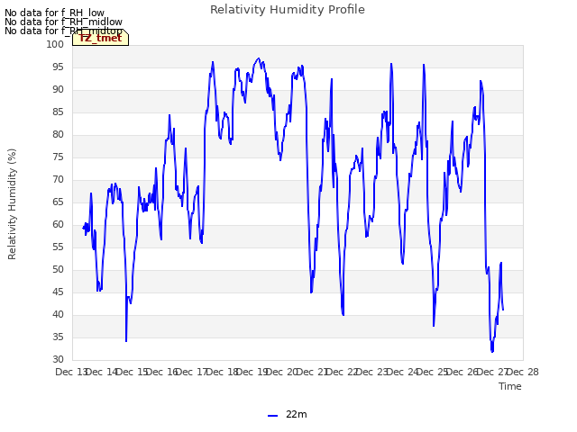 plot of Relativity Humidity Profile