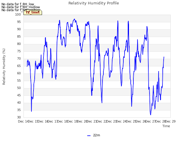 plot of Relativity Humidity Profile