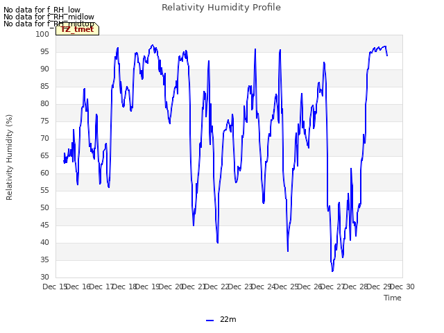 plot of Relativity Humidity Profile