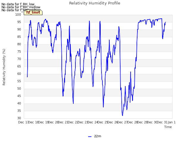 plot of Relativity Humidity Profile