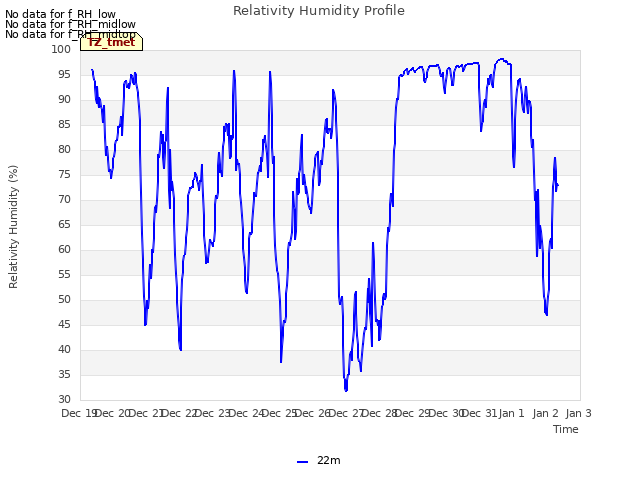 plot of Relativity Humidity Profile