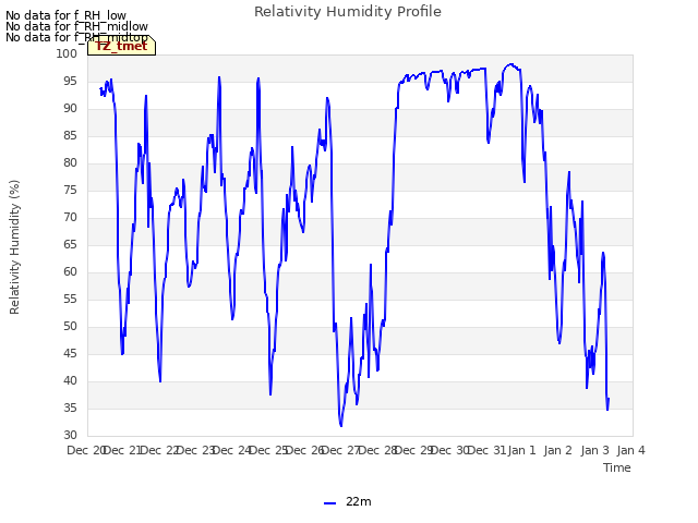 plot of Relativity Humidity Profile