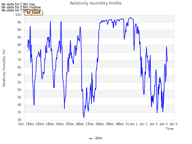 plot of Relativity Humidity Profile