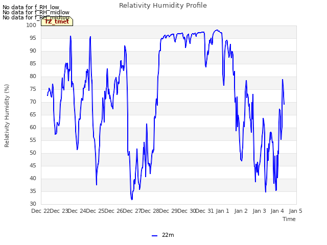 plot of Relativity Humidity Profile