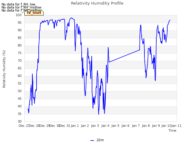 plot of Relativity Humidity Profile