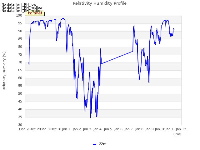 plot of Relativity Humidity Profile