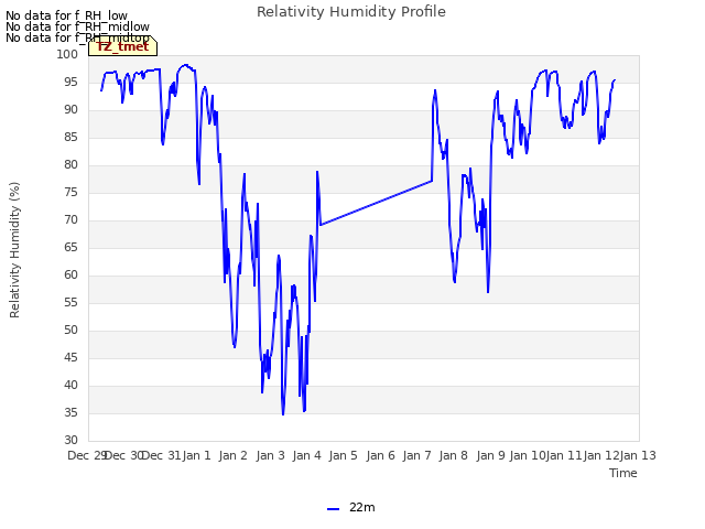 plot of Relativity Humidity Profile