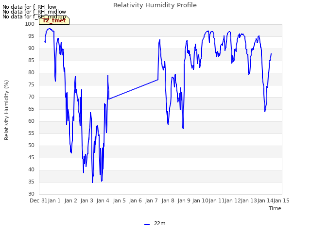 plot of Relativity Humidity Profile