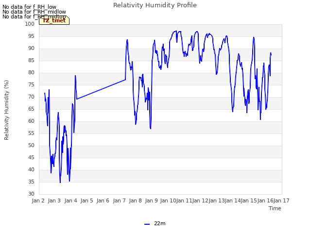 plot of Relativity Humidity Profile