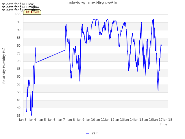 plot of Relativity Humidity Profile