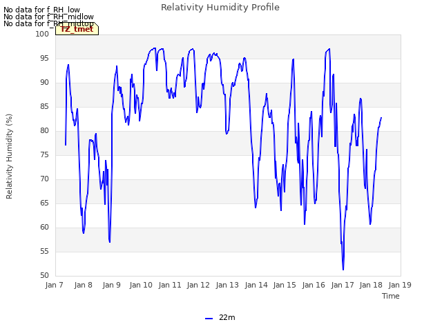 plot of Relativity Humidity Profile