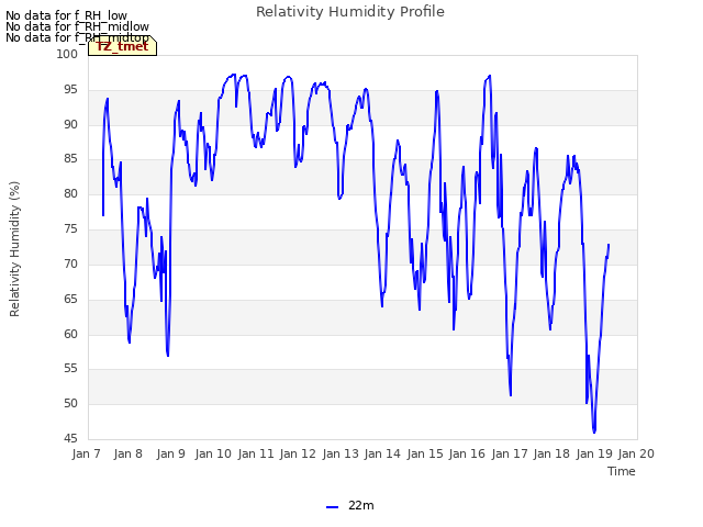 plot of Relativity Humidity Profile