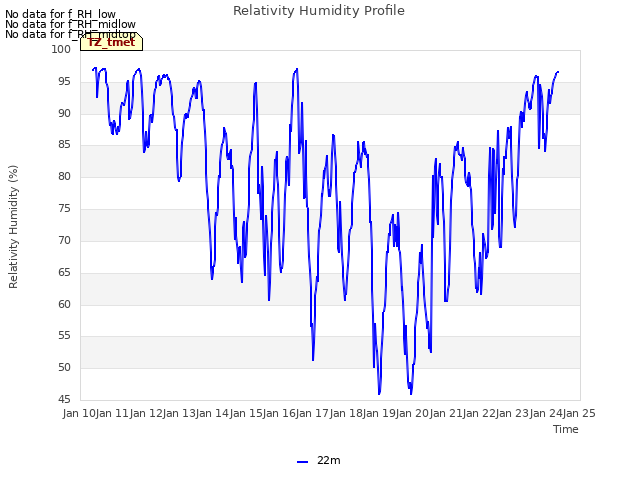 plot of Relativity Humidity Profile