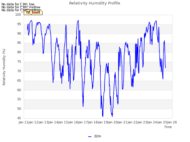 plot of Relativity Humidity Profile