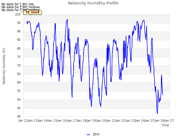 plot of Relativity Humidity Profile