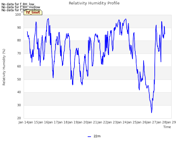 plot of Relativity Humidity Profile