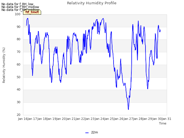 plot of Relativity Humidity Profile