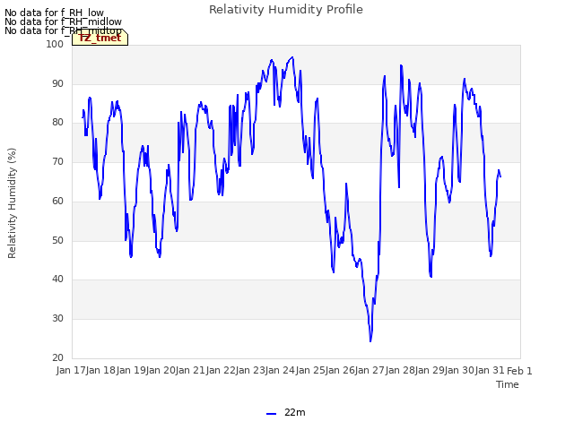 plot of Relativity Humidity Profile