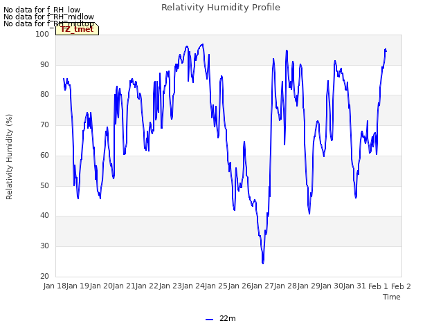 plot of Relativity Humidity Profile