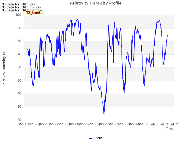 plot of Relativity Humidity Profile