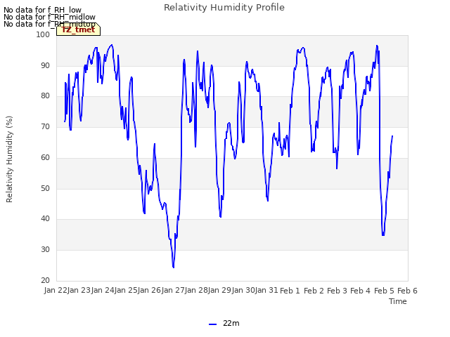 plot of Relativity Humidity Profile