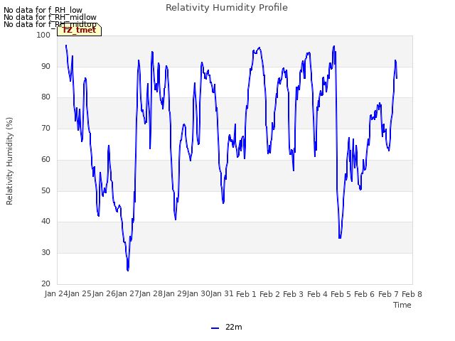 plot of Relativity Humidity Profile