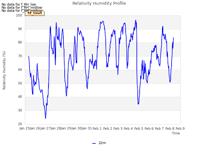 plot of Relativity Humidity Profile