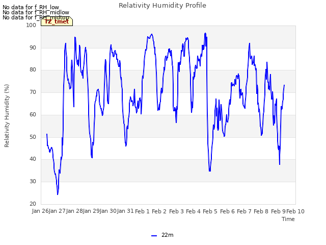 plot of Relativity Humidity Profile