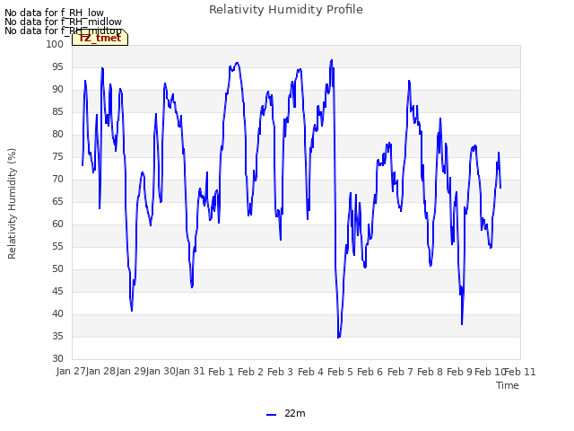 plot of Relativity Humidity Profile