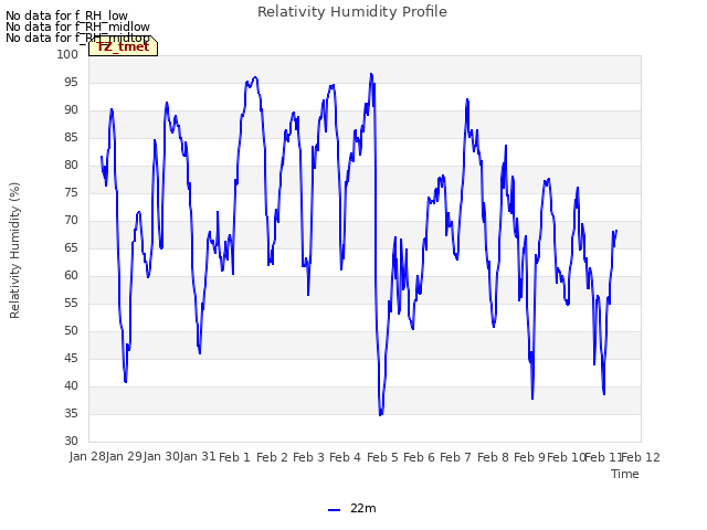 plot of Relativity Humidity Profile