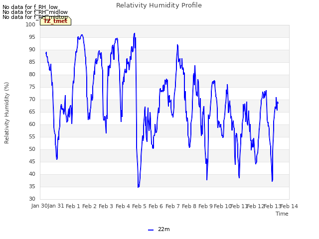 plot of Relativity Humidity Profile