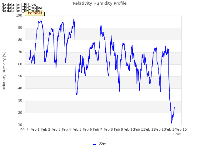 plot of Relativity Humidity Profile