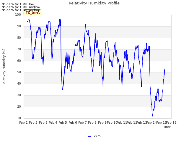 plot of Relativity Humidity Profile